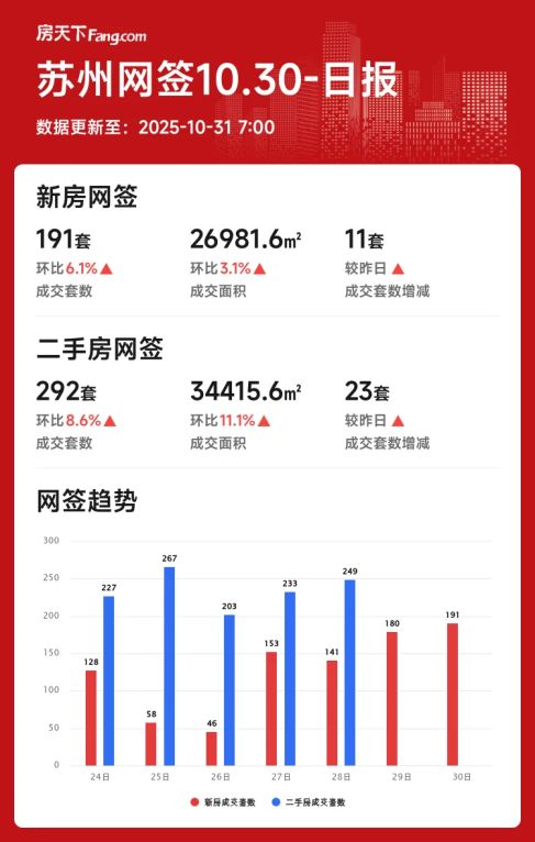 2025年10月30日苏州新房成交回暖!苏州房价走势日环比涨超6%