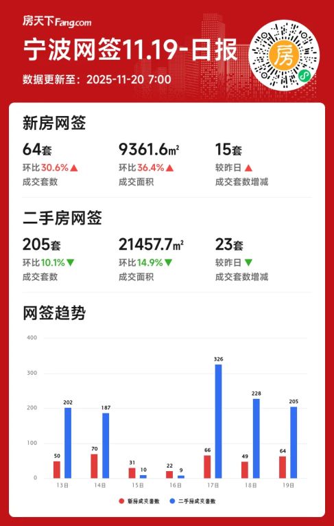 宁波新房成交激增三成,2025年11月19日宁波楼市行情如何?
