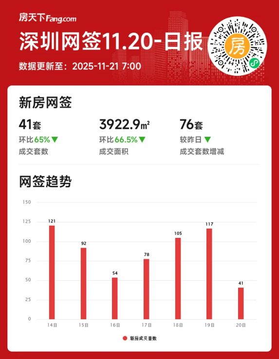 深圳新房成交骤降!2025年11月20日单日跌幅超六成