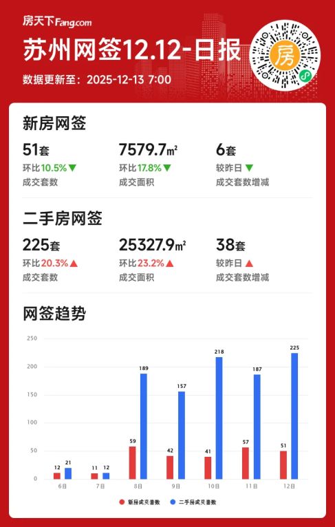苏州二手房成交活跃度创新高