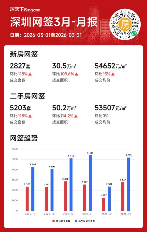 深圳2026年3月楼市月报：小阳春行情下二手房回暖引领市场
